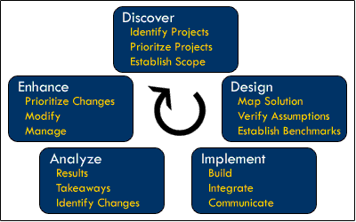 Process Improvement